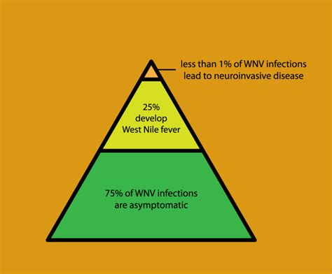 west nile fever icd 10